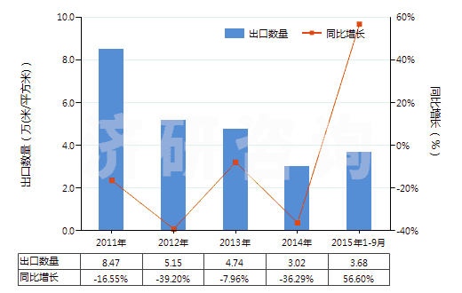 2011-2015年9月中國其他彩色卷片（寬＞35mm）(HS37025690)出口量及增速統(tǒng)計